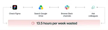 Infographic showing time lost searching for brand assets
