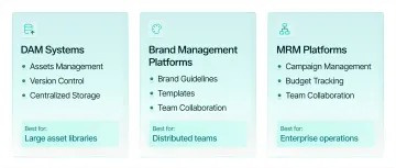 Infographic comparing platform types for brand guidelines management