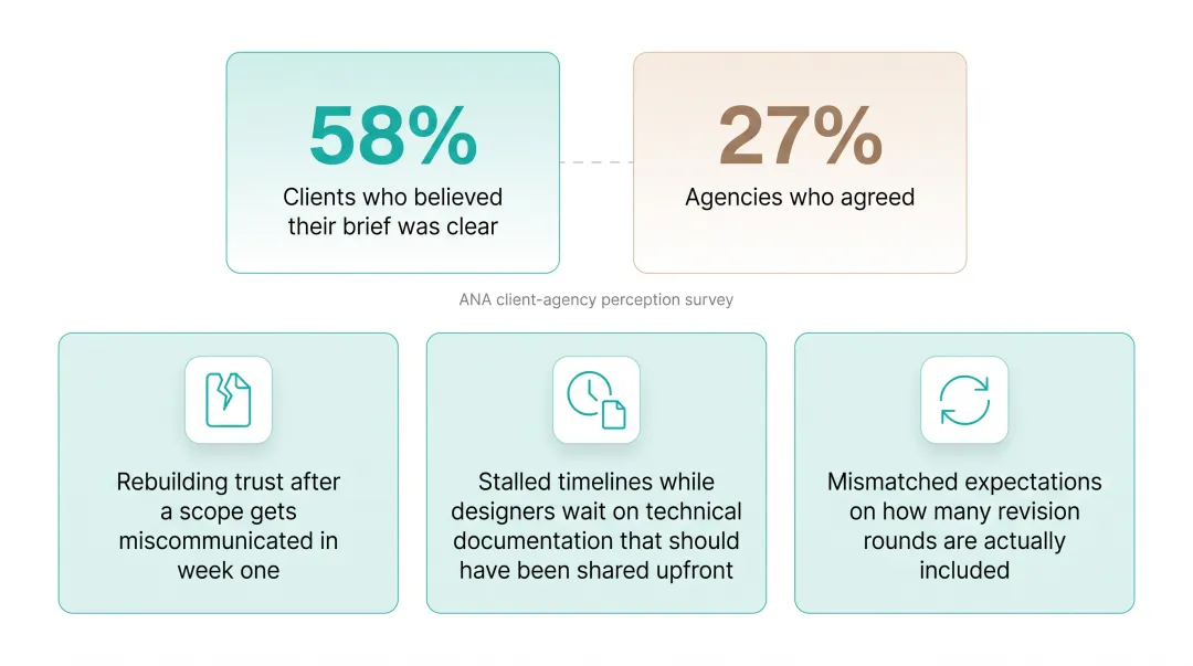 Client versus agency brief clarity perception gap comparison chart