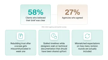 Client versus agency brief clarity perception gap comparison chart