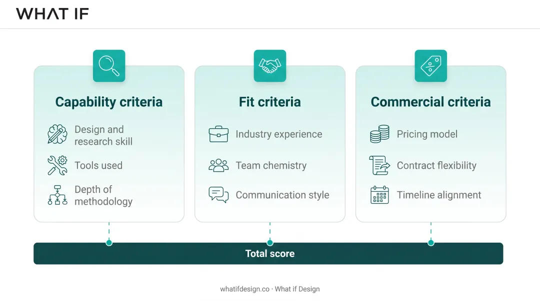 Three-bucket UI/UX vendor scorecard framework capability fit commercial criteria