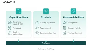 Three-bucket UI/UX vendor scorecard framework capability fit commercial criteria