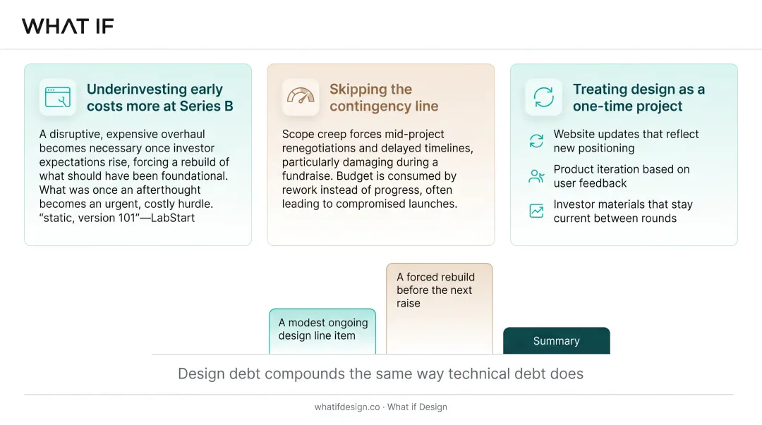 Three common design budget mistakes that derail Series A startups