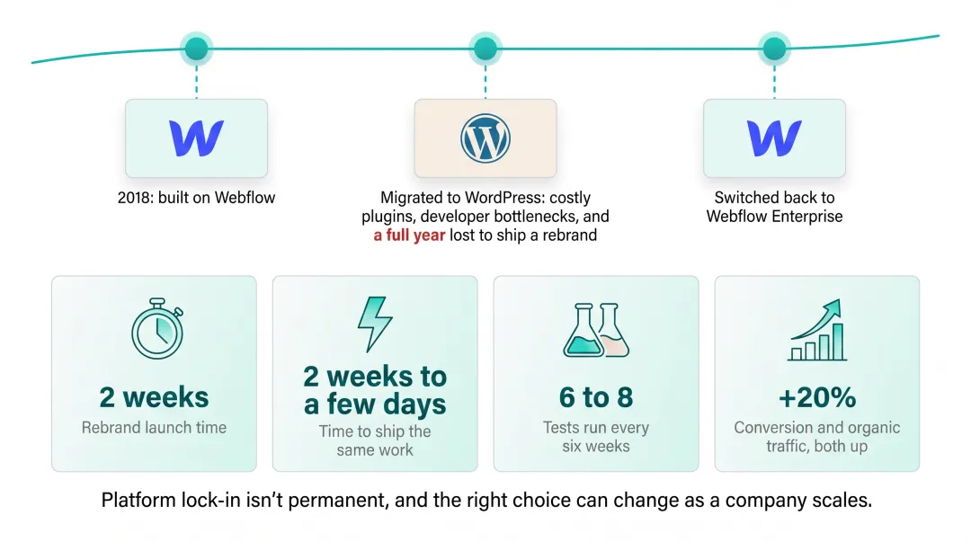 Lattice Webflow migration results showing conversion and traffic growth gains