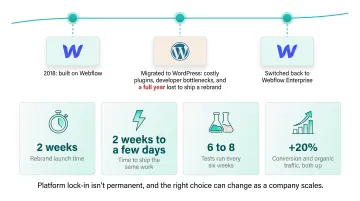 Lattice Webflow migration results showing conversion and traffic growth gains