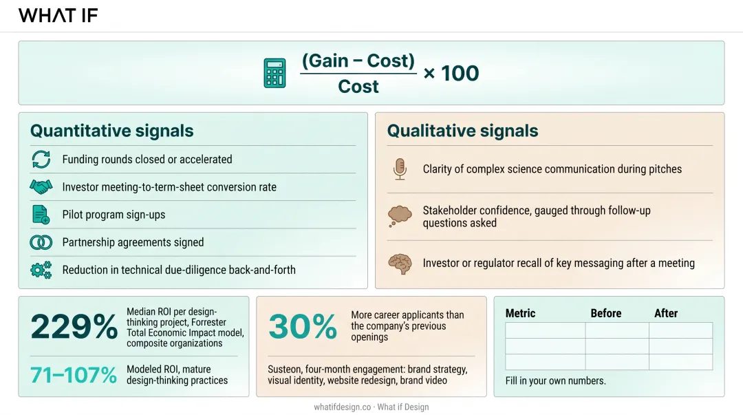 Design thinking ROI benchmark chart comparing median and mature-practice returns