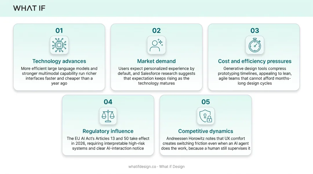 Five forces driving AI UI design trends in 2026