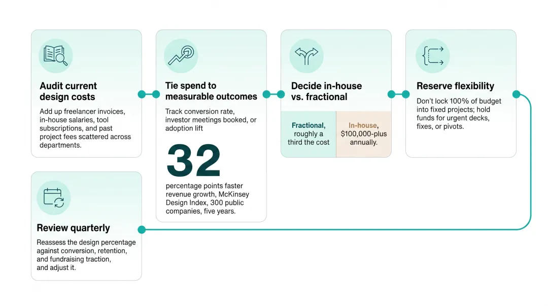 5-step process for building and approving a design budget