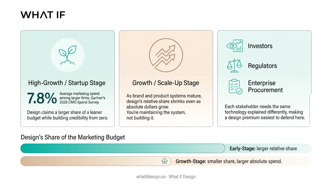 Design budget benchmark comparison for startup growth and climate tech companies