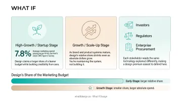 Design budget benchmark comparison for startup growth and climate tech companies