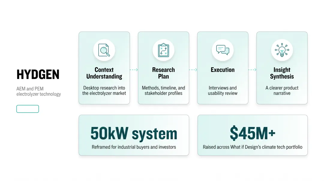 Four-step research-first UX process turning complex science into product clarity