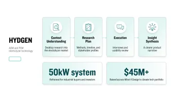 Four-step research-first UX process turning complex science into product clarity