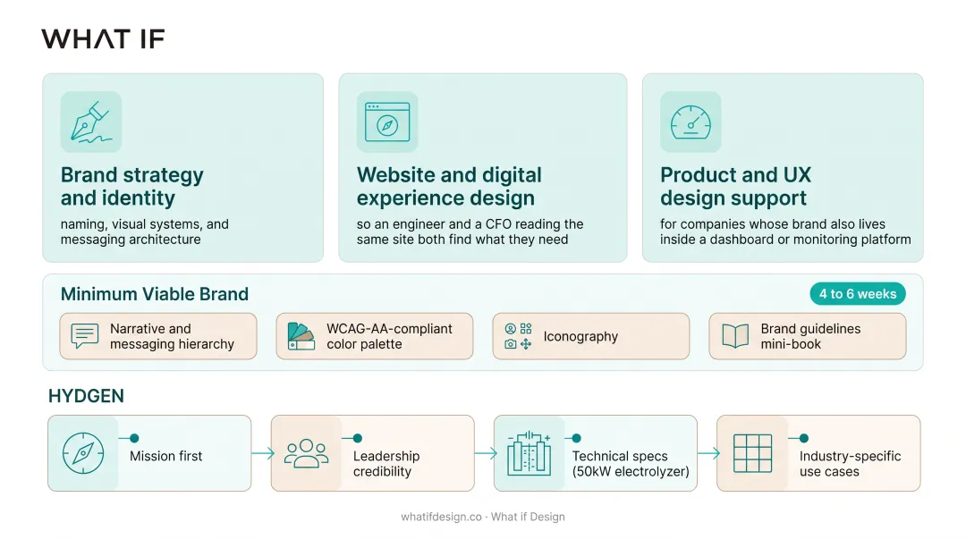 Climate tech branding agency three core service offerings infographic