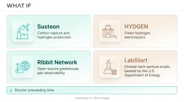 What if Design climate tech portfolio clients Susteon HYDGEN Ribbit Network LabStart