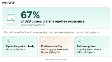 Self-serve SaaS buyer journey three essential website functions