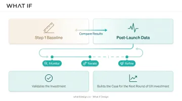 5-step UX ROI framework from baseline to monitoring process flow