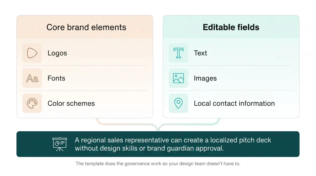 Infographic showing template system with locked and editable brand elements