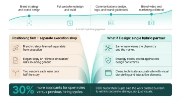 Susteon climate tech rebrand engagement timeline and measurable results