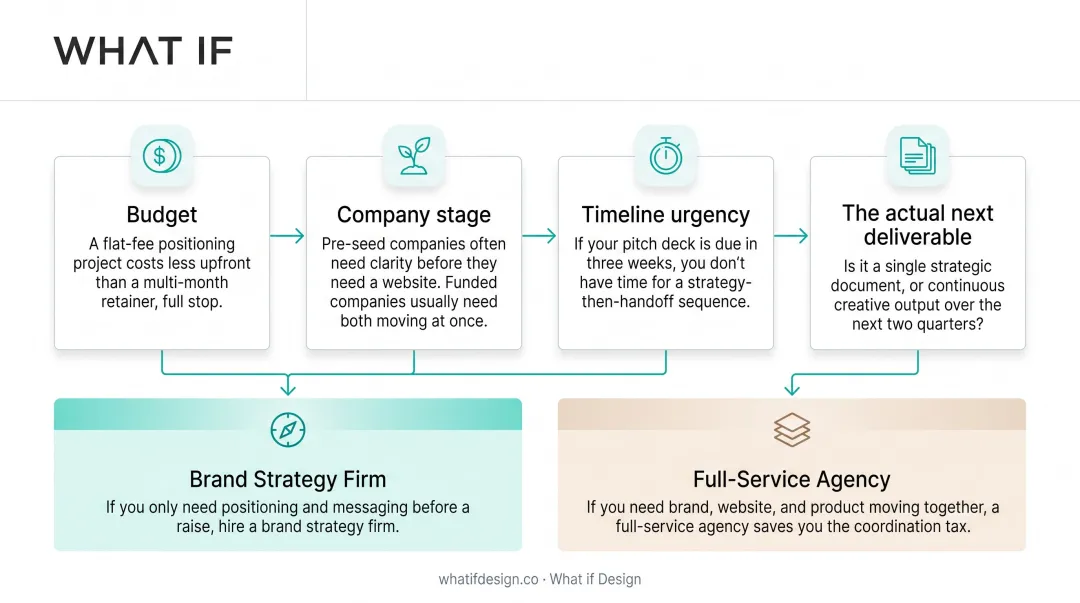 4-factor decision framework for choosing brand strategy firm or agency