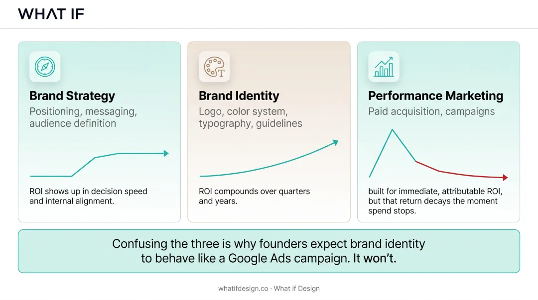 Brand strategy versus brand identity versus marketing spend ROI timelines