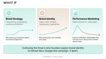 Brand strategy versus brand identity versus marketing spend ROI timelines