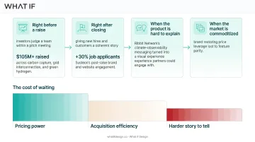 Four key trigger moments for brand identity investment timing