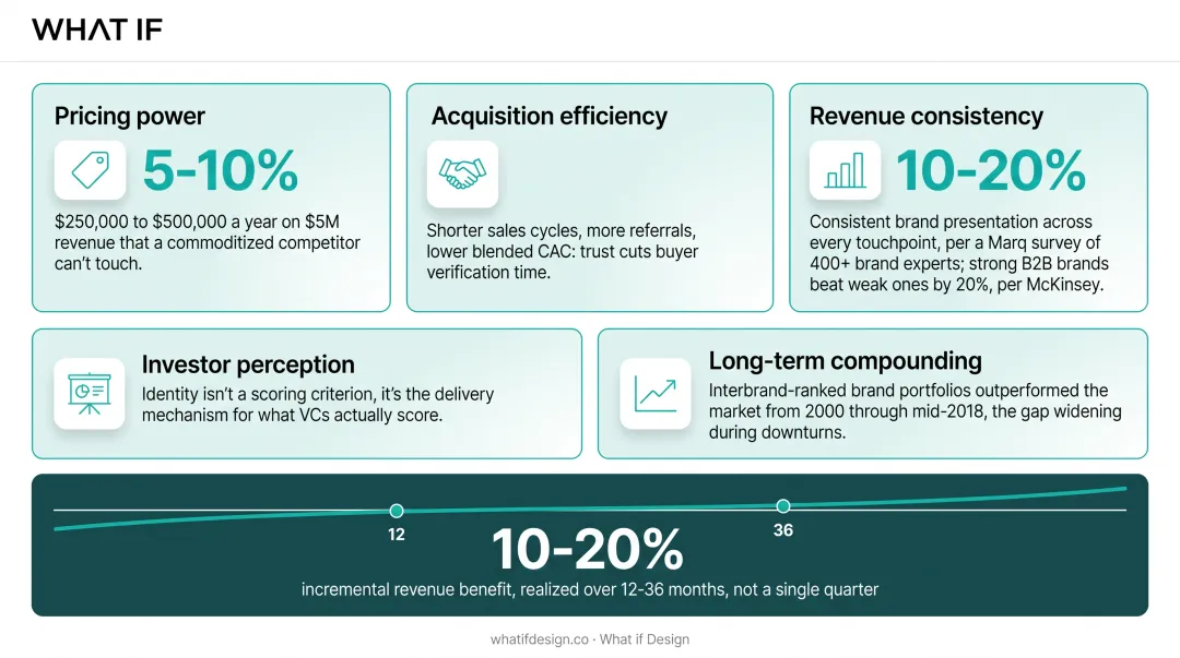 10-roughly 20% revenue growth statistics from consistent brand presentation studies