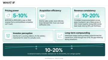 10-20% revenue growth statistics from consistent brand presentation studies