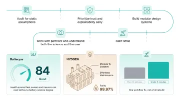 Redesigned battery and hydrogen dashboards showing simplified technical data