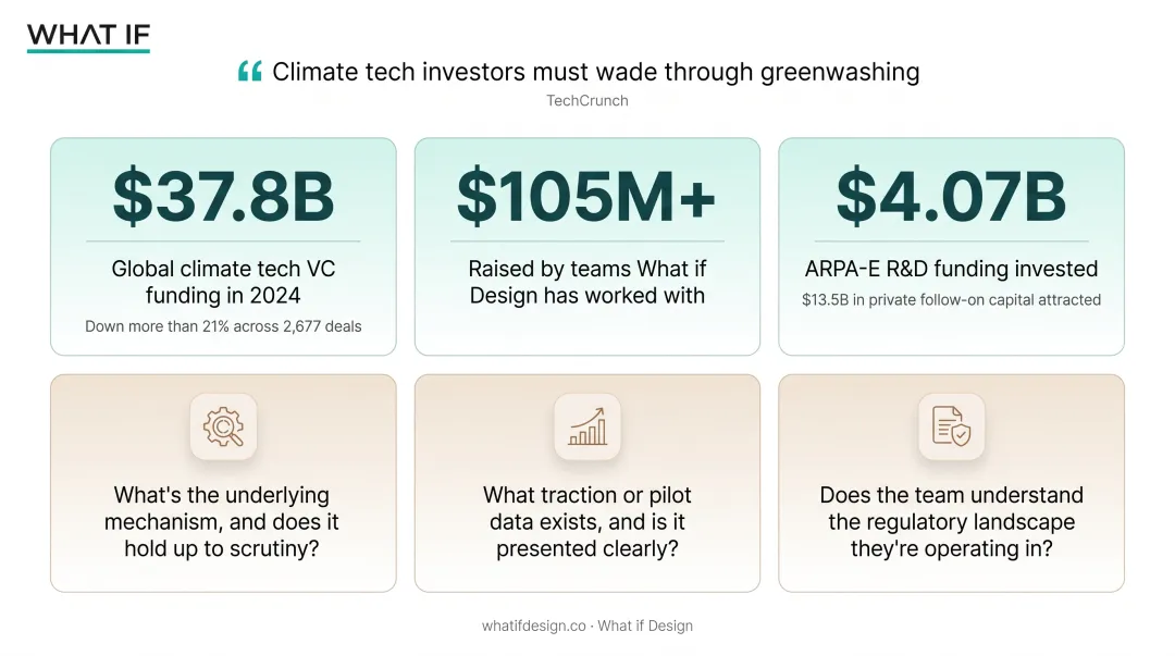 Climate tech VC funding decline versus What if Design portfolio funding raised