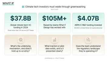 Climate tech VC funding decline versus What if Design portfolio funding raised