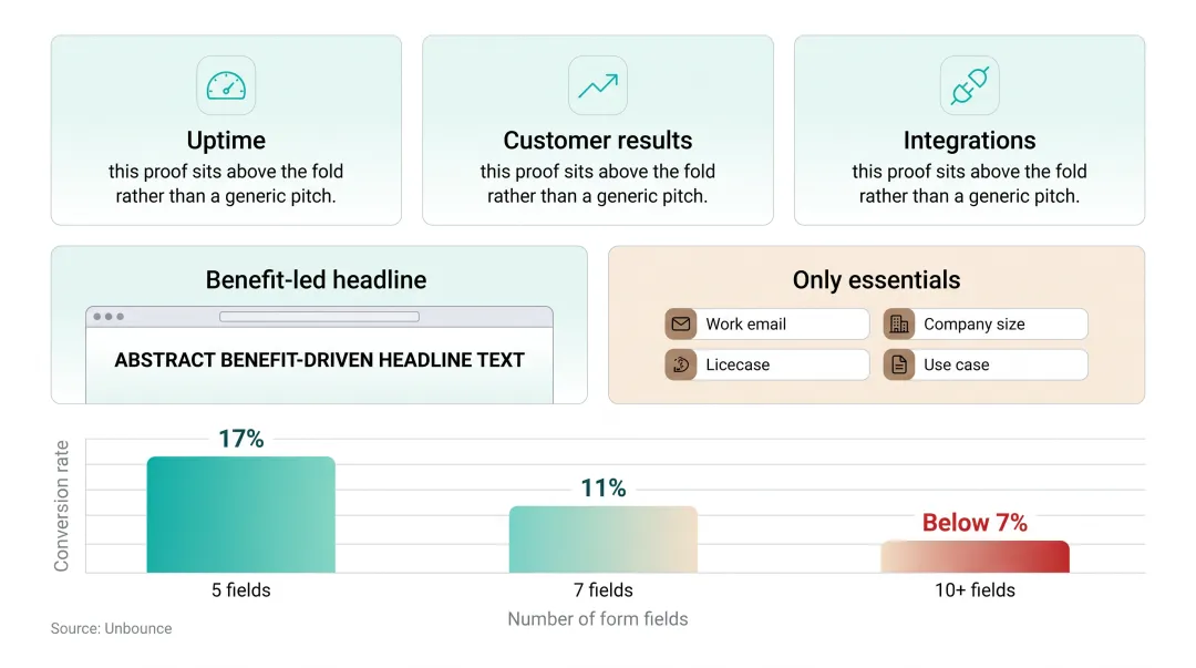 SaaS demo landing page form length versus conversion rate comparison