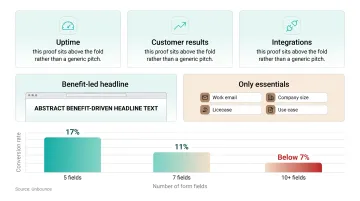 SaaS demo landing page form length versus conversion rate comparison
