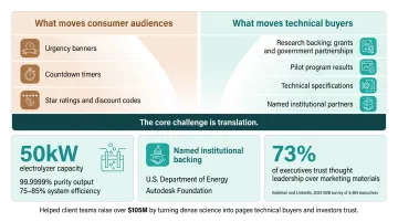 Technical buyer proof signals research pilots specs and institutional partners