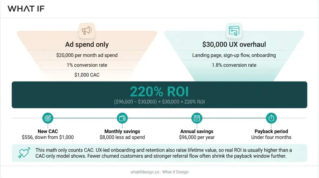 UX investment ROI calculation showing CAC savings and payback period