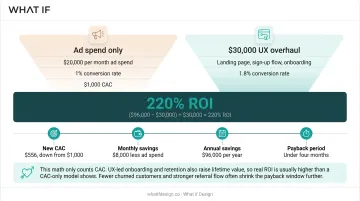 UX investment ROI calculation showing CAC savings and payback period