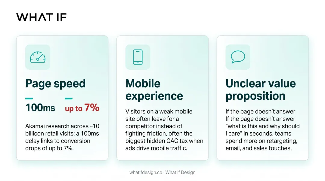 Three biggest hidden UX conversion leaks driving up CAC