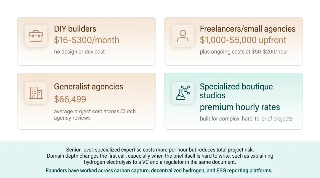 Website team type cost comparison DIY freelancer agency specialized studio