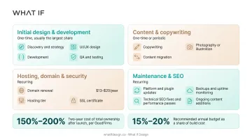 Website budget breakdown one-time versus recurring costs infographic