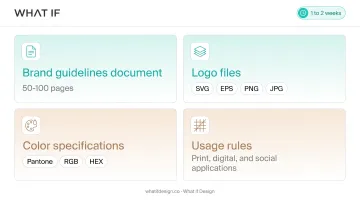 4-phase brand identity process timeline from discovery to delivery