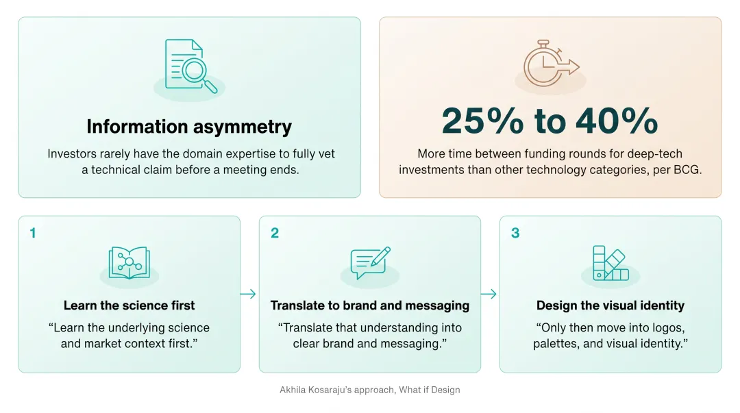 Three-step brand building sequence from science to visual design