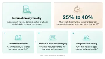 Three-step brand building sequence from science to visual design