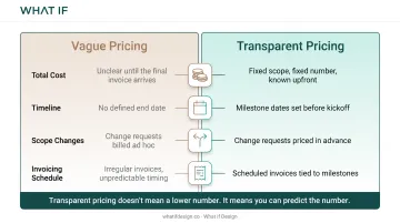 Vague versus transparent design pricing predictability spectrum comparison