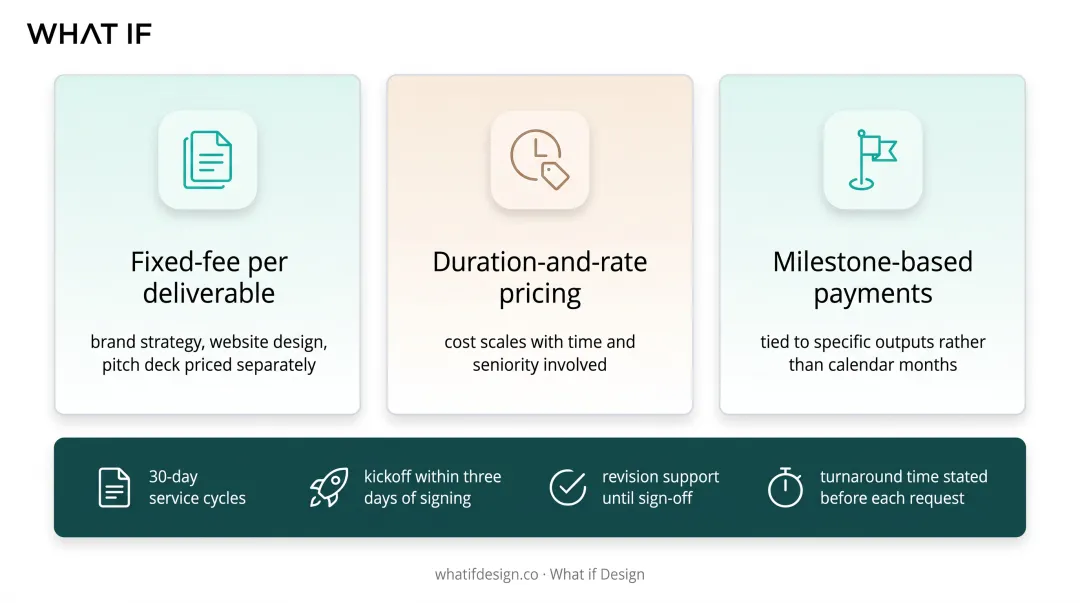 Three transparent design pricing models fixed-fee duration milestone comparison