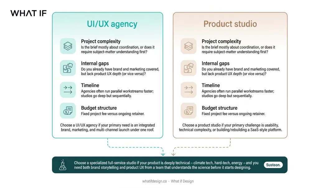Four-factor framework for choosing between a UI/UX agency and product studio