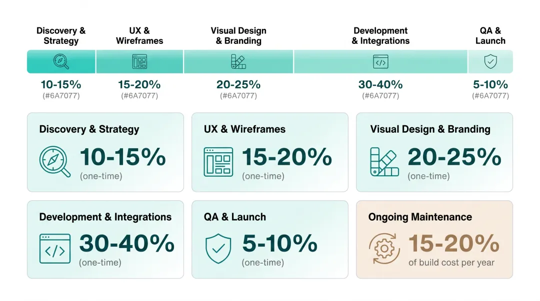 Website project cost breakdown by phase showing budget percentage allocation