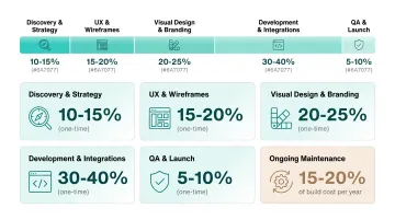 Website project cost breakdown by phase showing budget percentage allocation