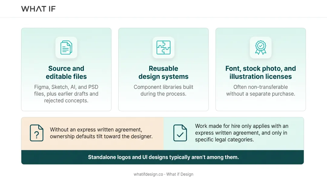 Client owned deliverables versus designer retained source files comparison chart