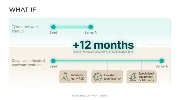 Deep tech versus software startup funding timeline comparison infographic