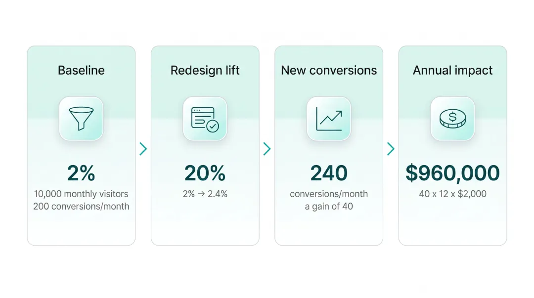 UX redesign ROI calculation example showing conversion lift and revenue impact
